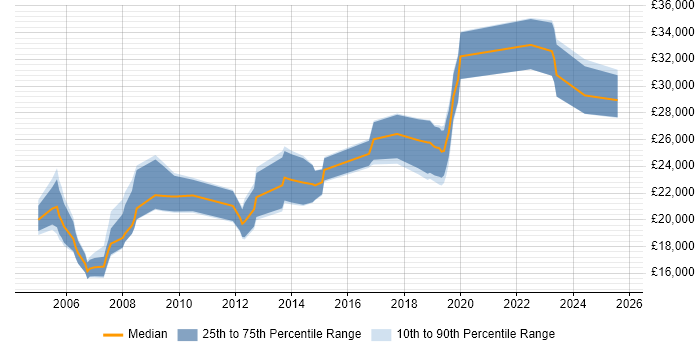 Salary distribution trend for Junior Analyst job vacancies in Lancashire Salary distribution trend for Junior Analyst job vacancies in Lancashire