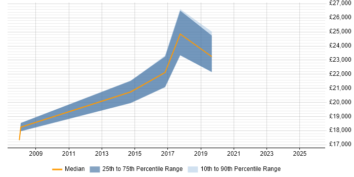 Salary distribution trend for Junior Data Analyst job vacancies in Lancashire