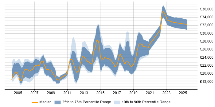 Salary distribution trend for Junior Developer job vacancies in Lancashire