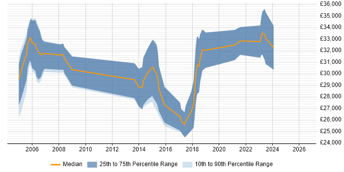 Salary distribution trend for Junior Project Manager job vacancies in Lancashire