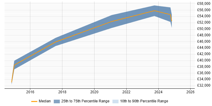 Salary distribution trend for Juniper Engineer job vacancies in Lancashire