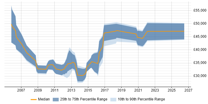 Salary distribution trend for jobs in Lancashire citing JUnit
