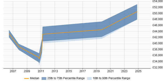 Salary distribution trend for jobs in Lancashire citing Korn