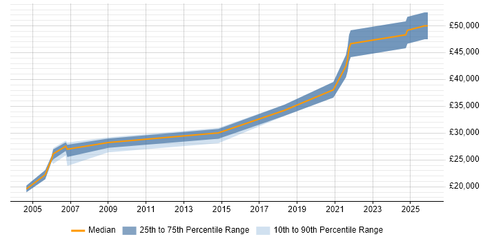 Salary distribution trend for LAN Engineer job vacancies in Lancashire