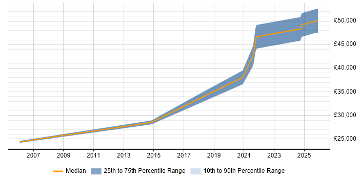 Salary distribution trend for LAN/WAN Engineer job vacancies in Lancashire