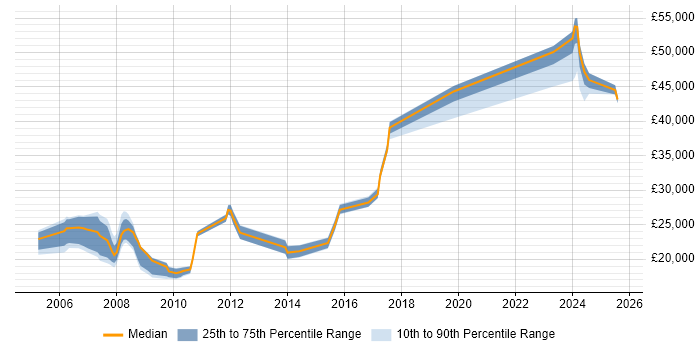 Salary distribution trend for jobs in Lancaster citing Active Directory