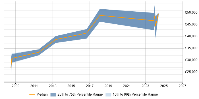 Salary distribution trend for jobs in Lancaster citing Advertising