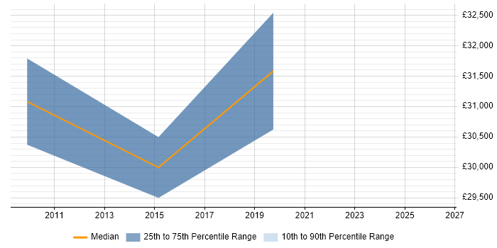 Salary distribution trend for jobs in Lancaster citing Aerospace