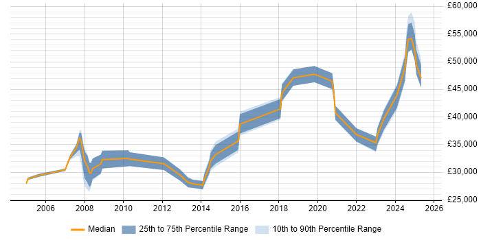 Salary distribution trend for jobs in Lancaster citing Analytical Skills