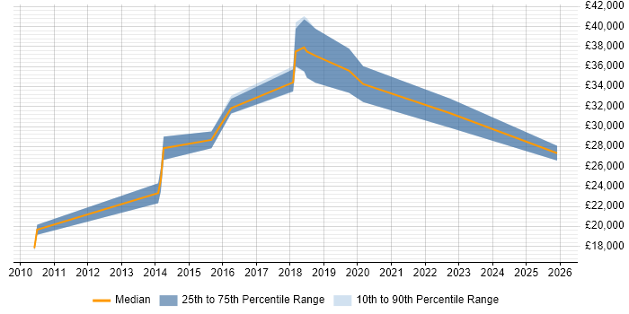 Salary distribution trend for jobs in Lancaster citing Analytics