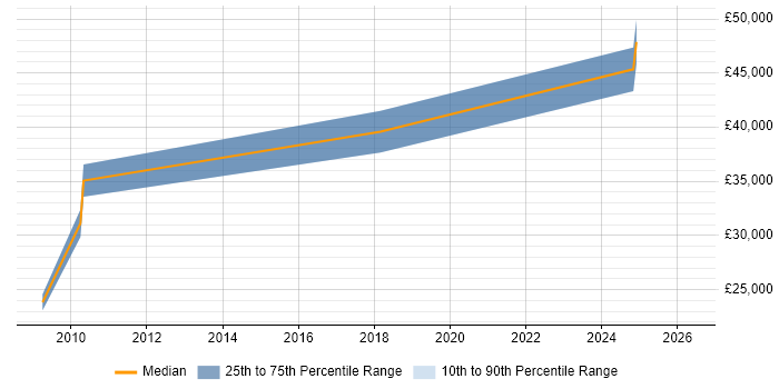Salary distribution trend for Applications Engineer job vacancies in Lancaster
