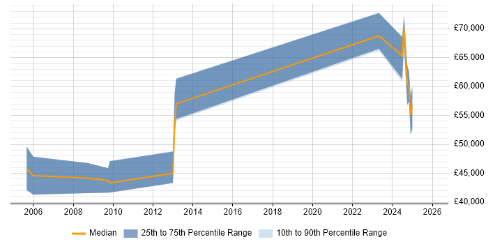 Salary distribution trend for Architect job vacancies in Lancaster