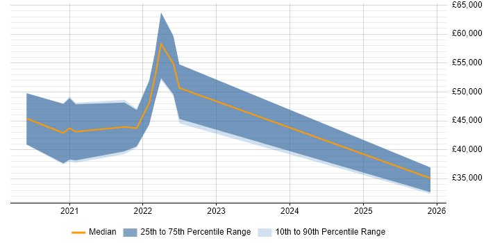 Salary distribution trend for jobs in Lancaster citing AI