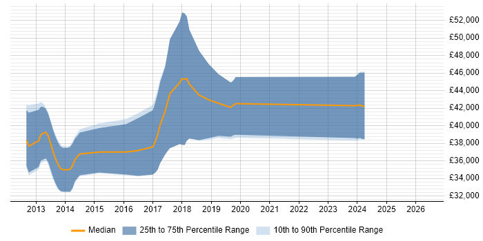 Salary distribution trend for jobs in Lancaster citing ASP.NET MVC