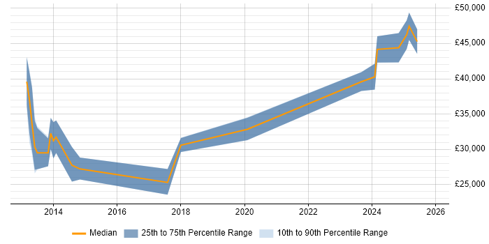 Salary distribution trend for jobs in Lancaster citing ASP.NET Web Forms