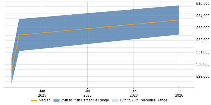 Salary distribution trend for Audio Visual Engineer job vacancies in Lancaster