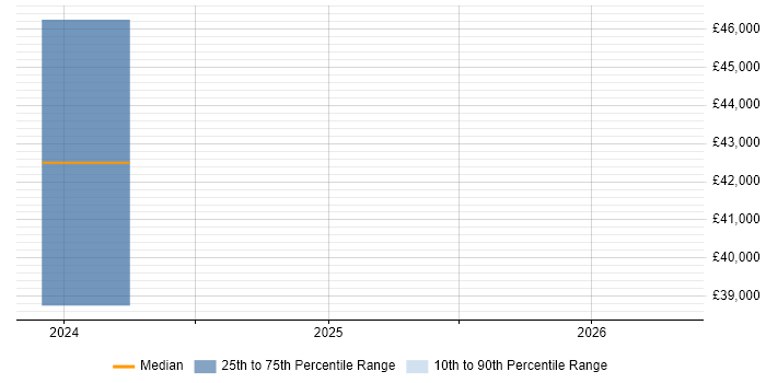 Salary distribution trend for jobs in Lancaster citing Azure SQL Database