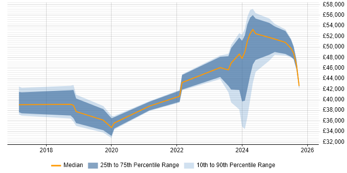 Salary distribution trend for jobs in Lancaster citing Azure