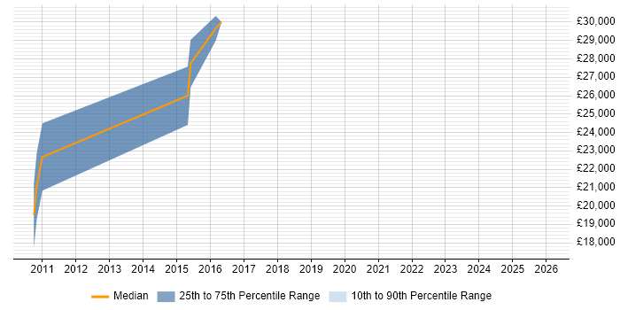 Salary distribution trend for jobs in Lancaster citing Back Office