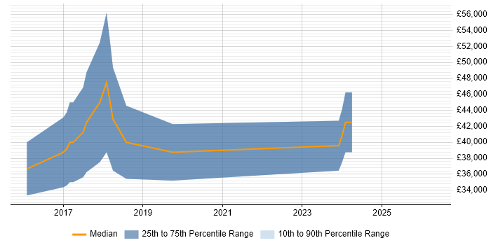 Salary distribution trend for jobs in Lancaster citing BDD