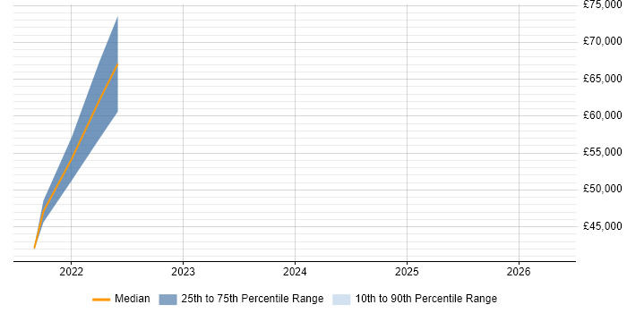 Salary distribution trend for jobs in Lancaster citing Bitbucket