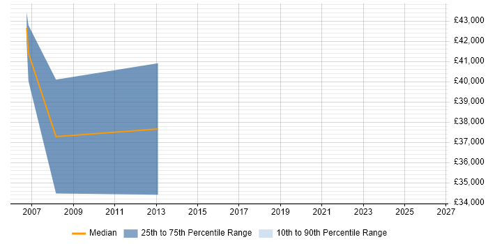 Salary distribution trend for C++ Developer job vacancies in Lancaster