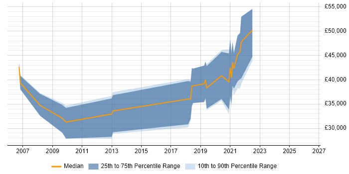 Salary distribution trend for jobs in Lancaster citing C++