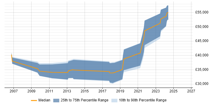 Salary distribution trend for jobs in Lancaster citing C