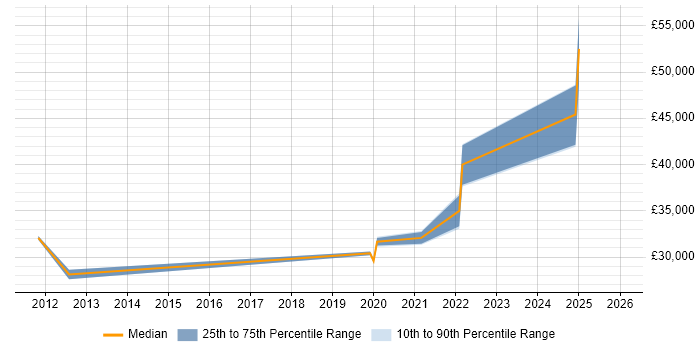 Salary distribution trend for jobs in Lancaster citing CCNA