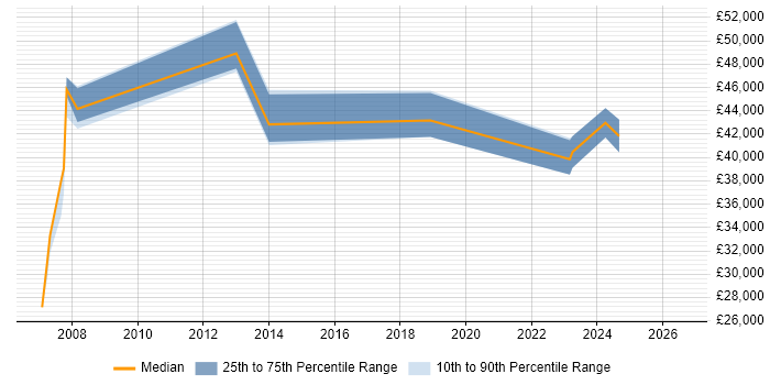 Salary distribution trend for jobs in Lancaster citing Change Management