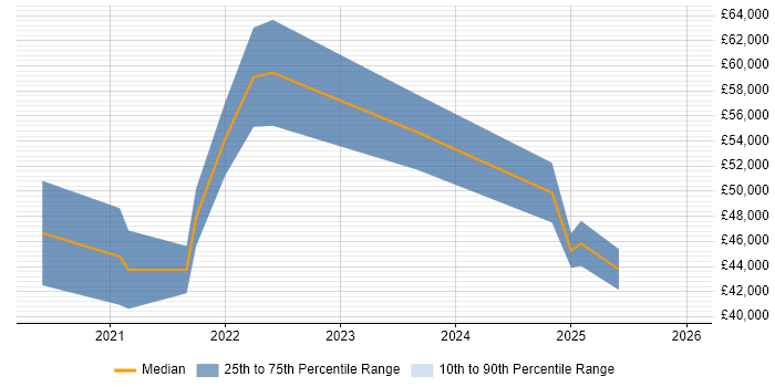 Salary distribution trend for jobs in Lancaster citing CI/CD