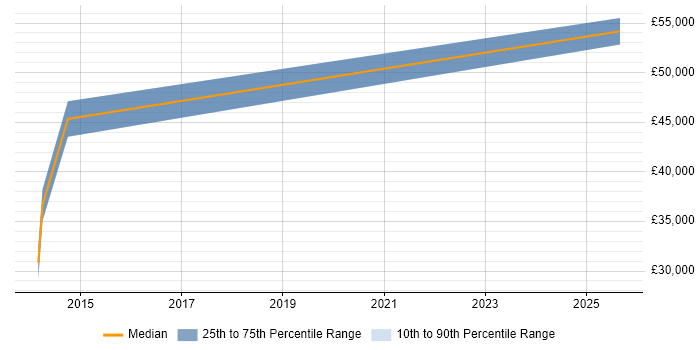 Salary distribution trend for jobs in Lancaster citing Commercial Awareness