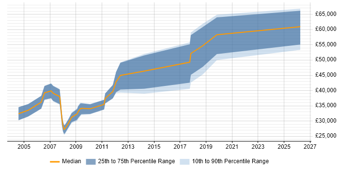 Salary distribution trend for Consultant job vacancies in Lancaster