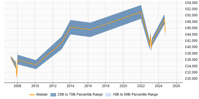 Salary distribution trend for jobs in Lancaster citing Continuous Improvement