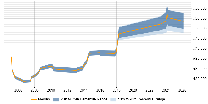 Salary distribution trend for jobs in Lancaster citing CRM