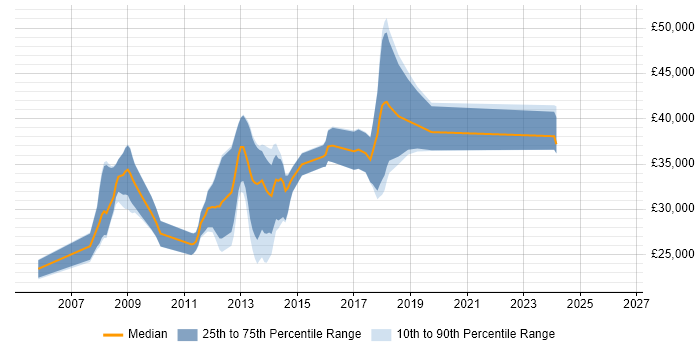 Salary distribution trend for C# Developer job vacancies in Lancaster