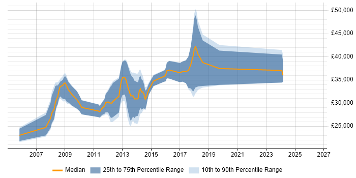 Salary distribution trend for C# .NET Developer job vacancies in Lancaster
