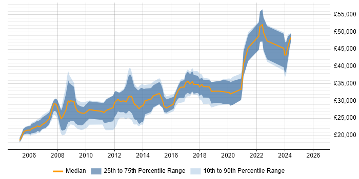 Salary distribution trend for jobs in Lancaster citing CSS