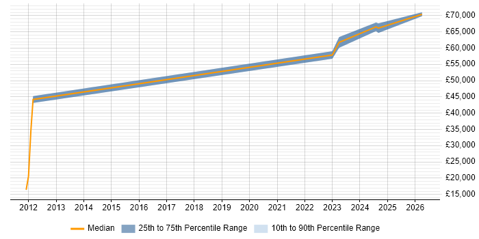 Salary distribution trend for jobs in Lancaster citing Customer-Centricity