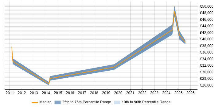 Salary distribution trend for jobs in Lancaster citing Customer Experience