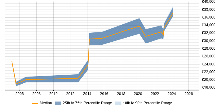 Salary distribution trend for jobs in Lancaster citing Data Analysis