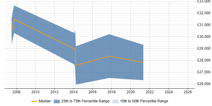 Salary distribution trend for Data Analyst job vacancies in Lancaster