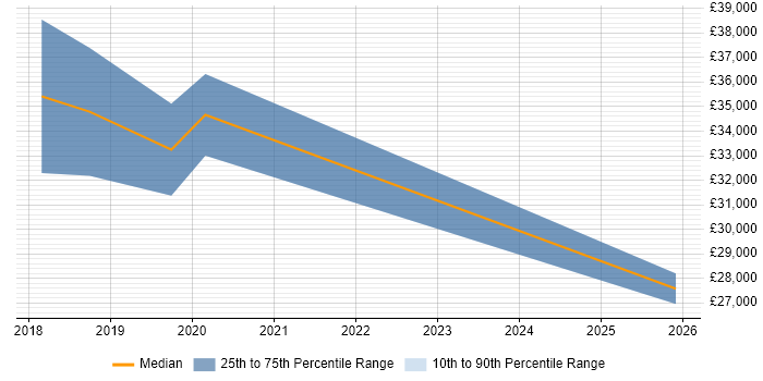 Salary distribution trend for jobs in Lancaster citing Data Analytics
