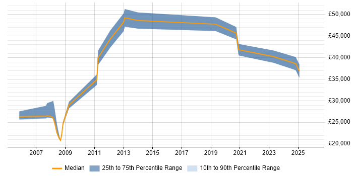 Salary distribution trend for jobs in Lancaster citing Data Centre