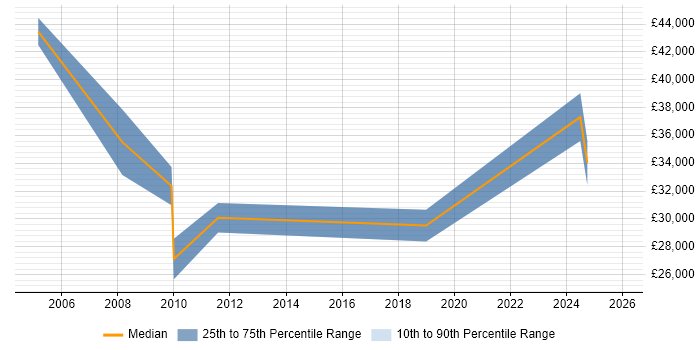 Salary distribution trend for jobs in Lancaster citing Data Management