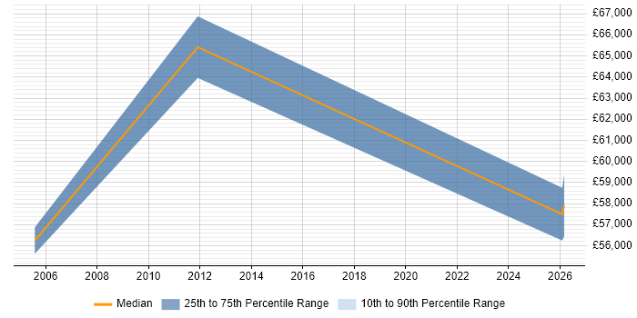 Salary distribution trend for Data Manager job vacancies in Lancaster