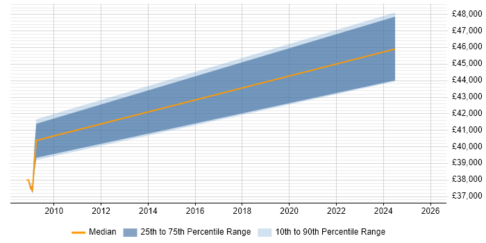 Salary distribution trend for jobs in Lancaster citing Data Modelling