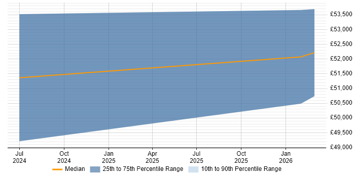 Salary distribution trend for jobs in Lancaster citing Data Quality