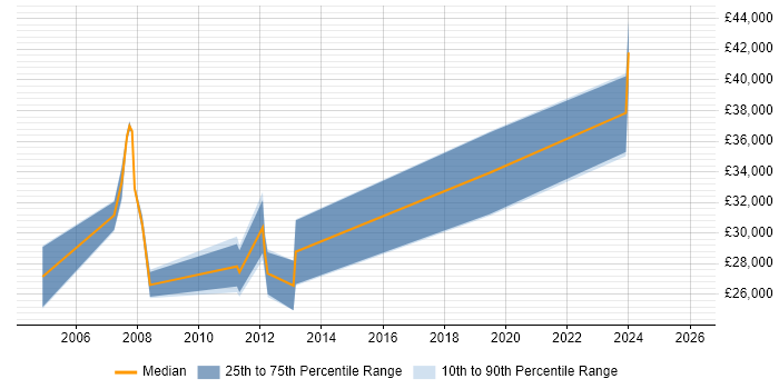 Salary distribution trend for jobs in Lancaster citing Data Warehouse
