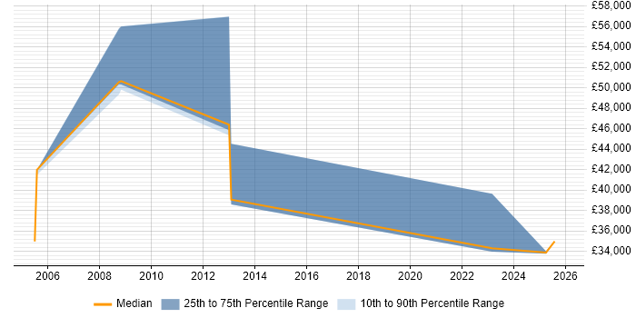Salary distribution trend for Development Manager job vacancies in Lancaster